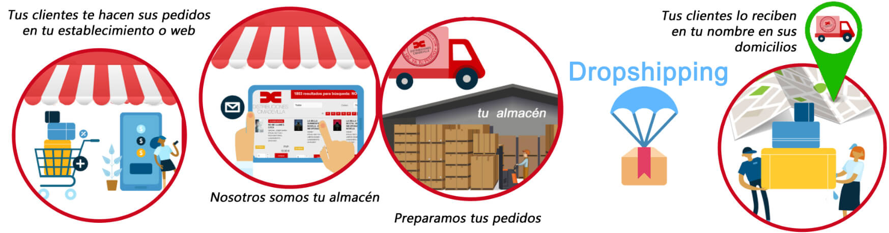 Servicio de Dropshipping